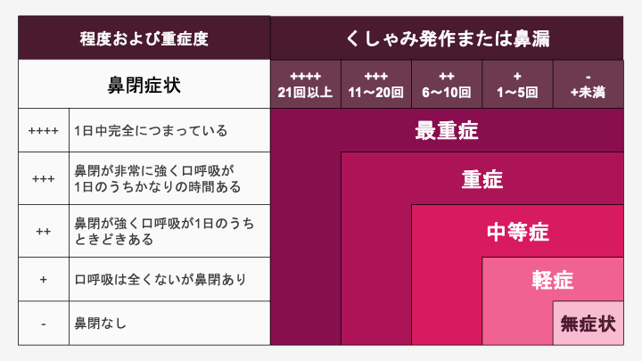 花粉症の重症度分類