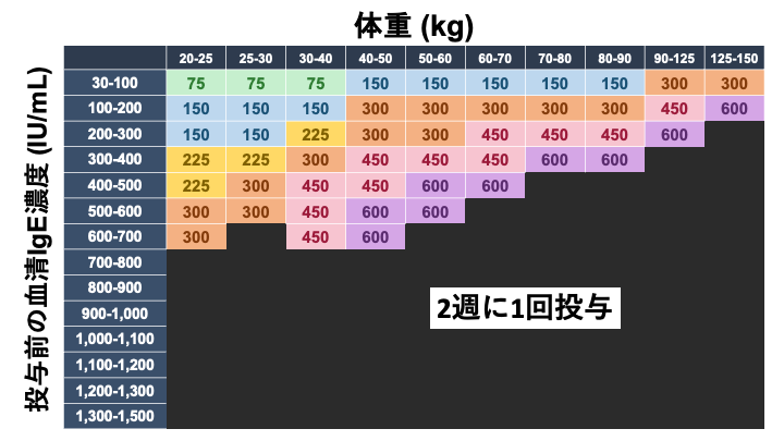 4週に1回投与するパターン