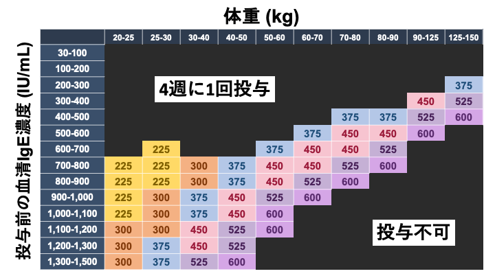 2週に1回投与するパターン