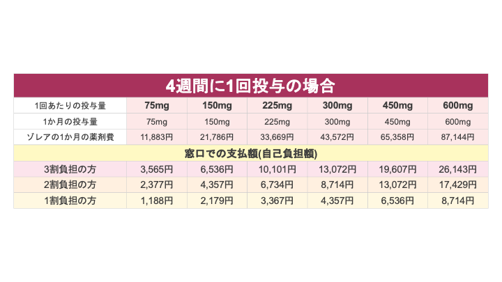 ゾレアの薬剤費
